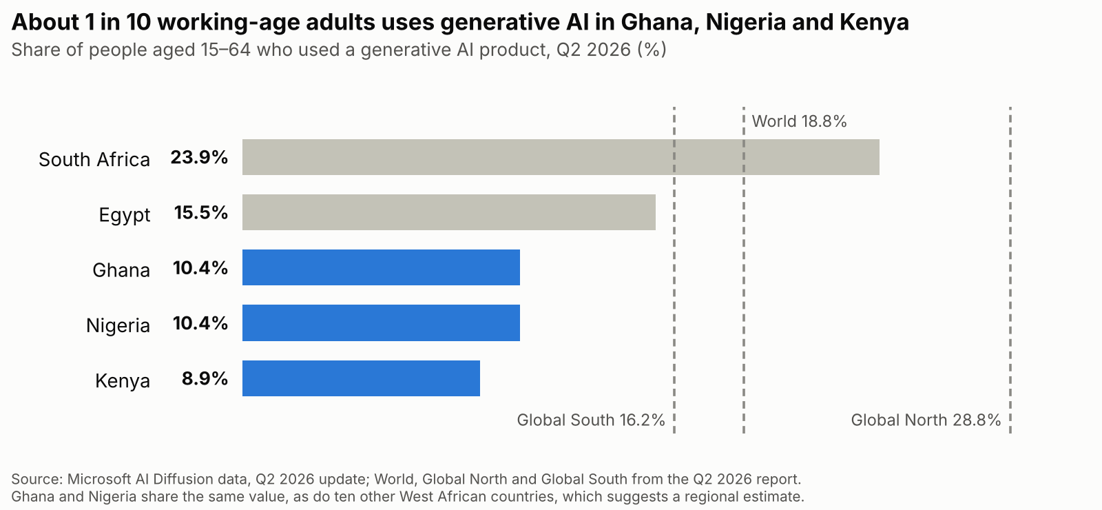 Bar chart of the share of people aged 15–64 who used a generative AI product in Q2 2026: South Africa 23.9%, Egypt 15.5%, Ghana 10.4%, Nigeria 10.4%, Kenya 8.9%. Dashed reference lines mark the Global South (16.2%), the world (18.8%) and the Global North (28.8%).