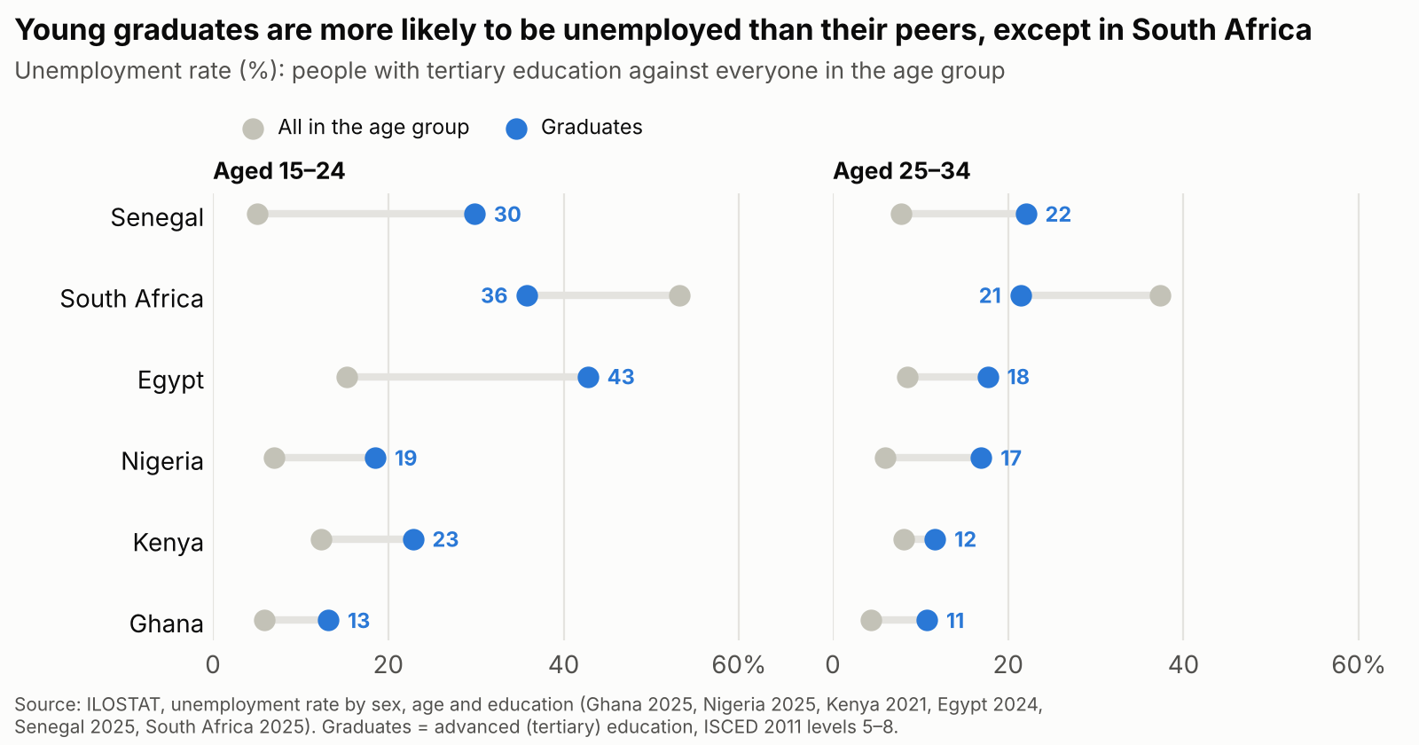 Dot chart of unemployment rates for graduates and for everyone in the age group, in two panels. Aged 15–24, graduates against all: Senegal 30% against 5%, South Africa 36% against 53%, Egypt 43% against 15%, Nigeria 19% against 7%, Kenya 23% against 12%, Ghana 13% against 6%. Aged 25–34: Senegal 22% against 8%, South Africa 21% against 37%, Egypt 18% against 8%, Nigeria 17% against 6%, Kenya 12% against 8%, Ghana 11% against 4%.