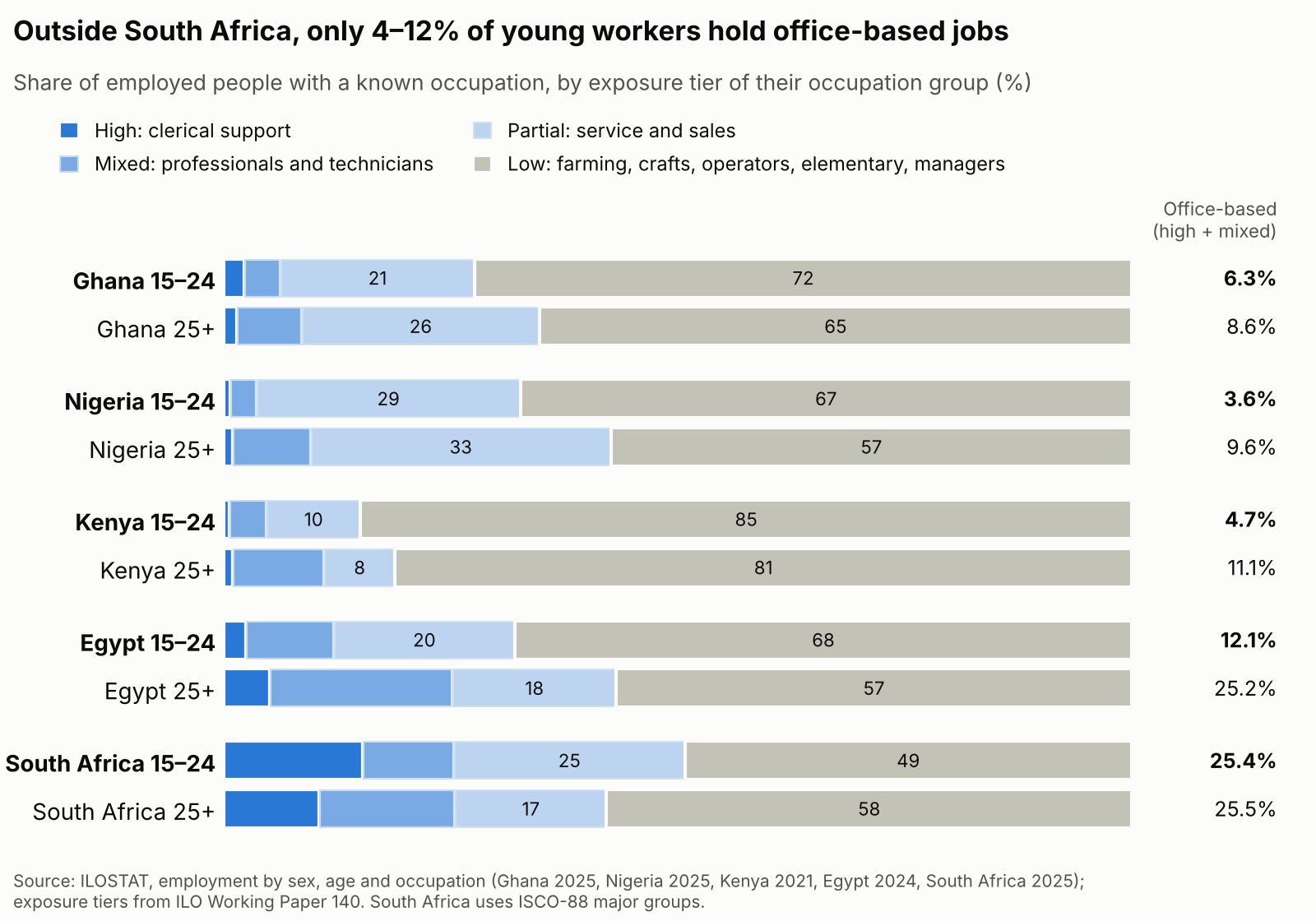 Stacked bar chart of employed people by exposure tier, for workers aged 15–24 and 25+ in Ghana, Nigeria, Kenya, Egypt and South Africa. Office-based jobs (clerical, professional and technical) account for 3.6–12.1% of young workers outside South Africa, against 25.4% in South Africa.
