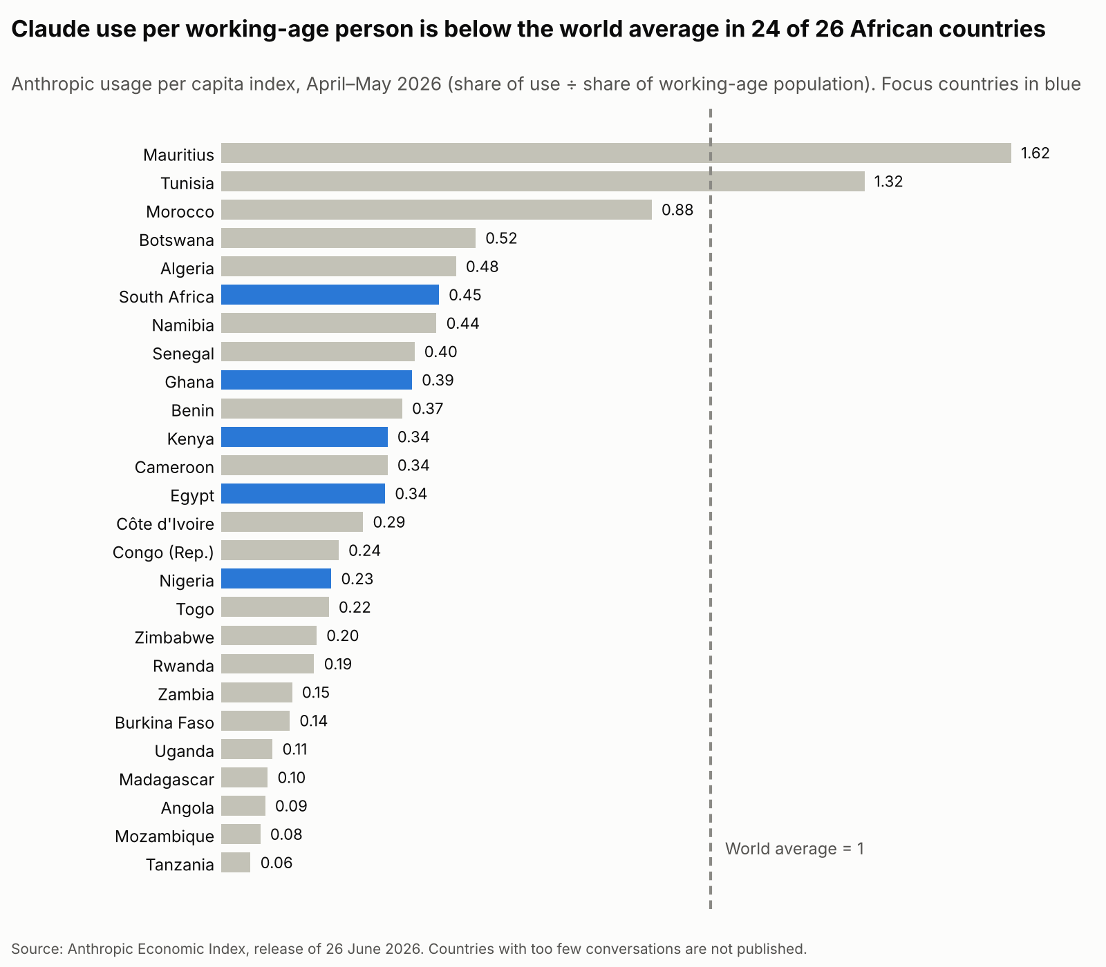 Bar chart of the Claude usage per capita index for 26 African countries, April–May 2026, where 1 is the world average. Only Mauritius (1.62) and Tunisia (1.32) are above 1. The focus countries are South Africa 0.45, Ghana 0.39, Kenya 0.34, Egypt 0.34 and Nigeria 0.23; Tanzania is lowest at 0.06.