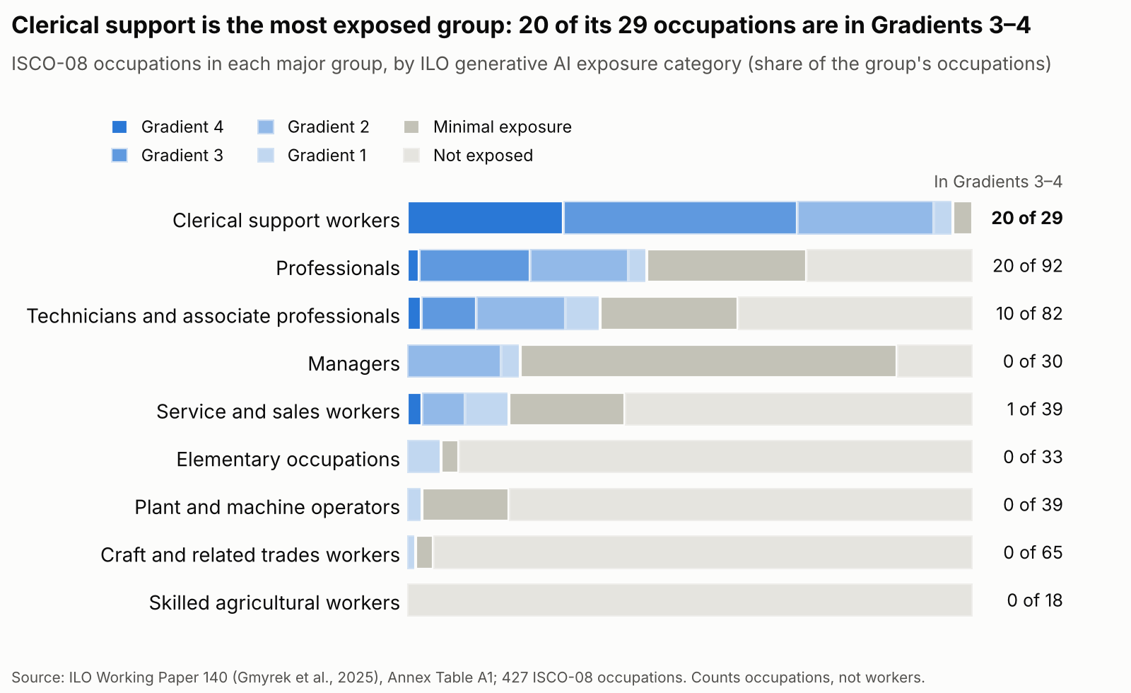 Stacked bar chart of the 427 occupations in the ILO's 2025 exposure index, by major group. 20 of 29 clerical occupations are in the two highest exposure gradients, against 20 of 92 professional and 10 of 82 technical occupations; farming, craft, machine-operator and elementary occupations have none.