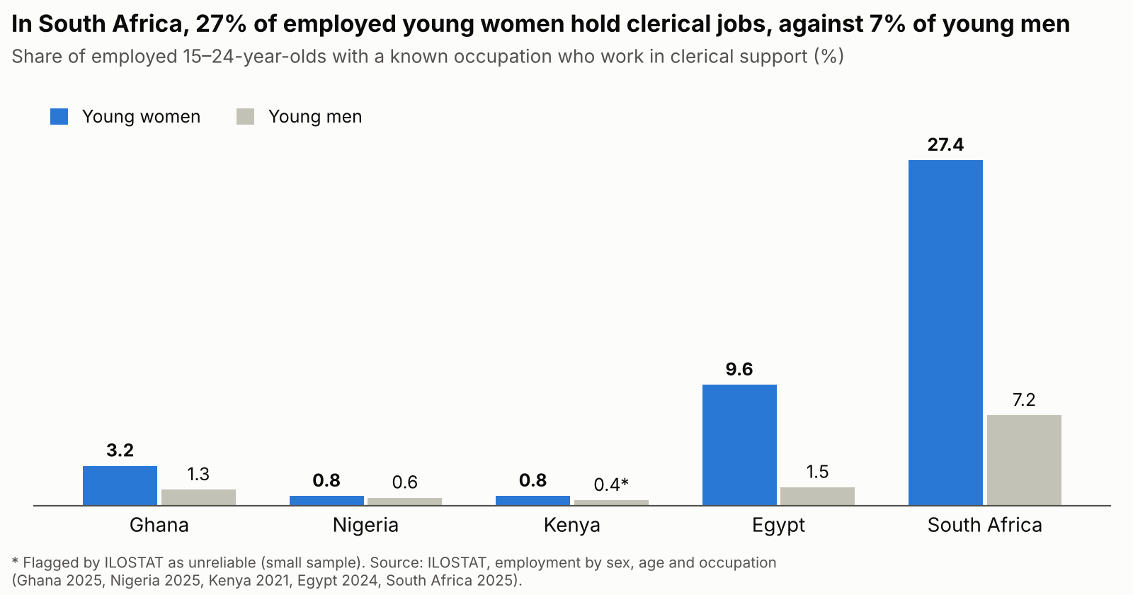Bar chart of the share of employed 15–24-year-olds in clerical jobs, by sex. Young women: Ghana 3.2%, Nigeria 0.8%, Kenya 0.8%, Egypt 9.6%, South Africa 27.4%. Young men: Ghana 1.3%, Nigeria 0.6%, Kenya 0.4% (flagged as unreliable), Egypt 1.5%, South Africa 7.2%.