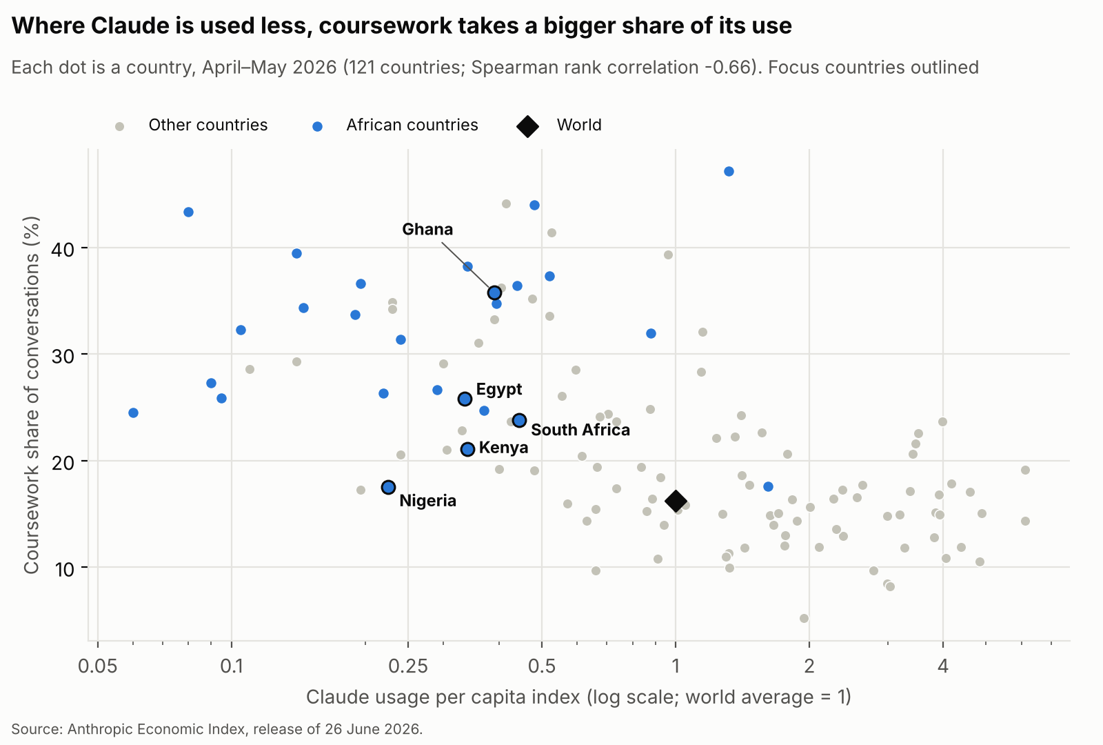 Scatter plot of 121 countries: Claude usage per capita index on a log scale against the share of conversations that are coursework. The coursework share falls as use rises (Spearman rank correlation −0.66). Most African countries sit in the low-use, high-coursework corner; Ghana is at 35.8% coursework, against 16.2% for the world.