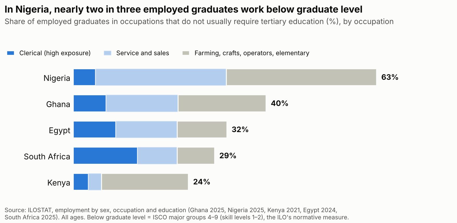 Stacked bar chart of the share of employed graduates in occupations that do not usually require tertiary education: Nigeria 63%, Ghana 40%, Egypt 32%, South Africa 29%, Kenya 24%. Each bar is split into clerical, service and sales, and farming, crafts, operators and elementary work.