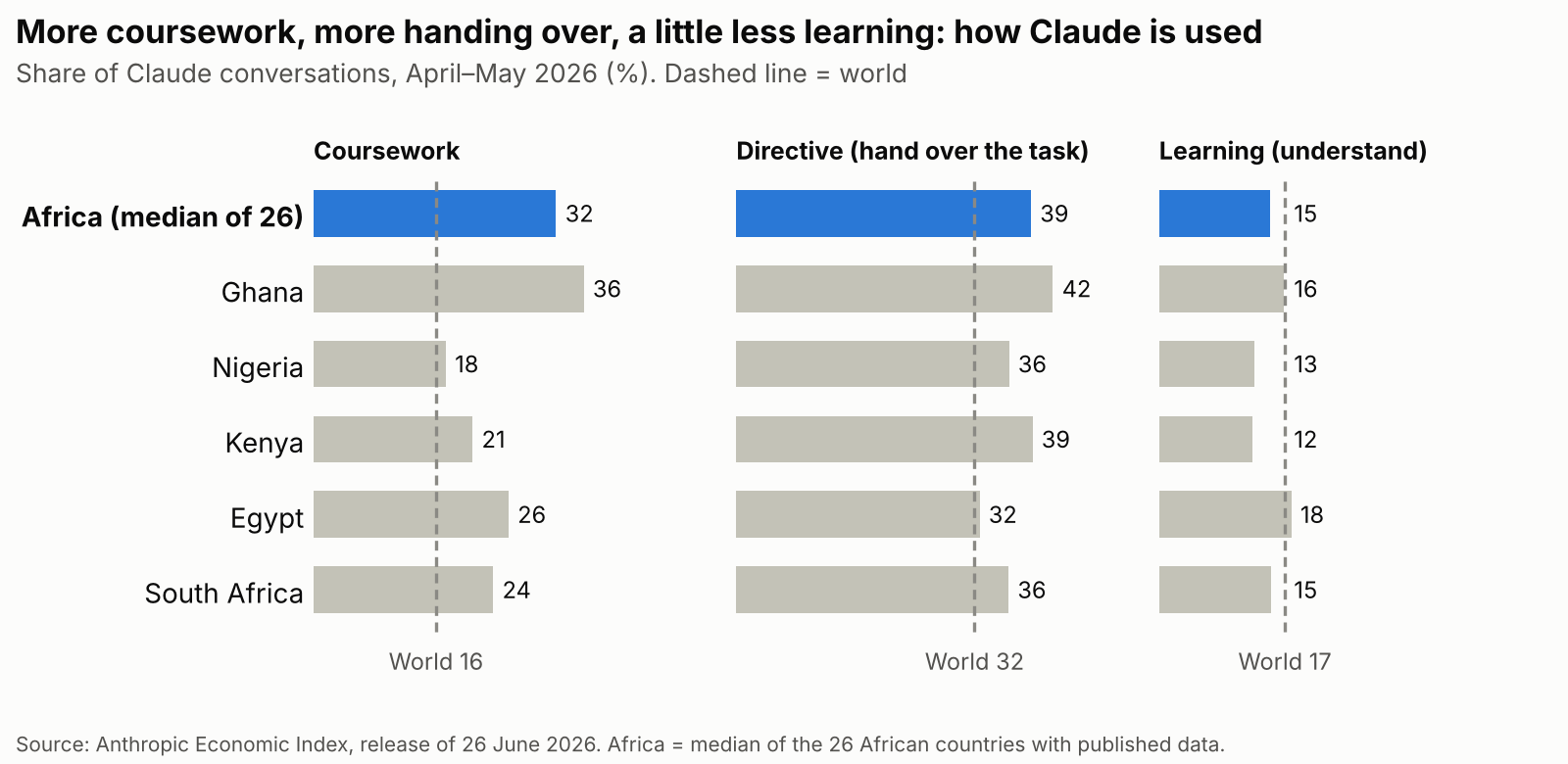 Three bar charts of the share of Claude conversations, April–May 2026, with the world shown as a dashed line. Coursework: Africa median 32%, Ghana 36%, Nigeria 18%, Kenya 21%, Egypt 26%, South Africa 24%; world 16%. Directive: Africa median 39%, Ghana 42%, Nigeria 36%, Kenya 39%, Egypt 32%, South Africa 36%; world 32%. Learning: Africa median 15%, Ghana 16%, Nigeria 13%, Kenya 12%, Egypt 18%, South Africa 15%; world 17%.