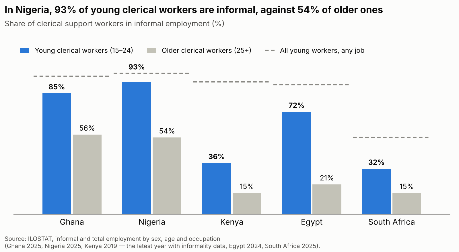 Bar chart of informality among clerical workers. Young clerical workers: Ghana 85%, Nigeria 93%, Kenya 36%, Egypt 72%, South Africa 32%. Older clerical workers: Ghana 56%, Nigeria 54%, Kenya 15%, Egypt 21%, South Africa 15%. Dashed lines show informality among all young workers in each country.